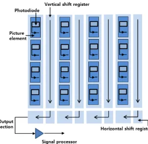 Fig.  1.  Structure  of  CCD  image  sensor