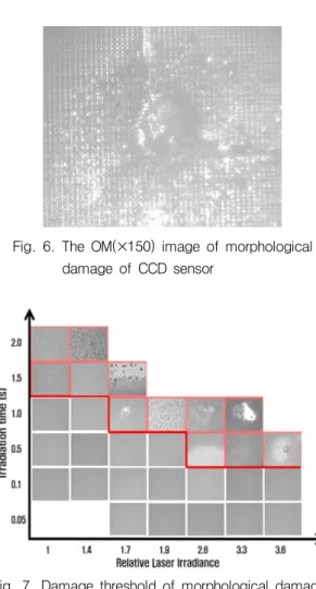 Fig.  5.  Schematic  diagram  of  experimental  set-up  for  laser-induced  damage  on  CCD  image  sensor