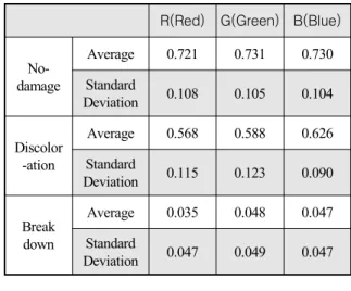 Table  1.  Averages  and  standard  deviations  of  cross-  correlation  coefficients  obtained  from  image  frames  classified  in  three  damage  levels  (No-damage,  Discoloration,  Breakdown)