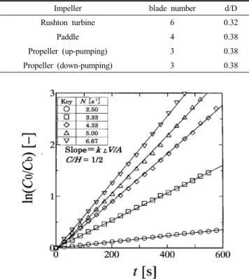 Figure 2. Type of sparger used.