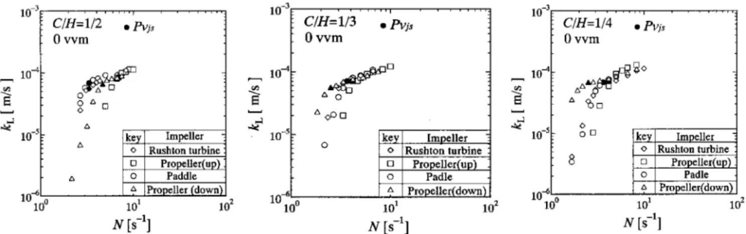 Figure 4. Effect of impeller speed N on k L  at various clearances for impellers under ungassed conditions.