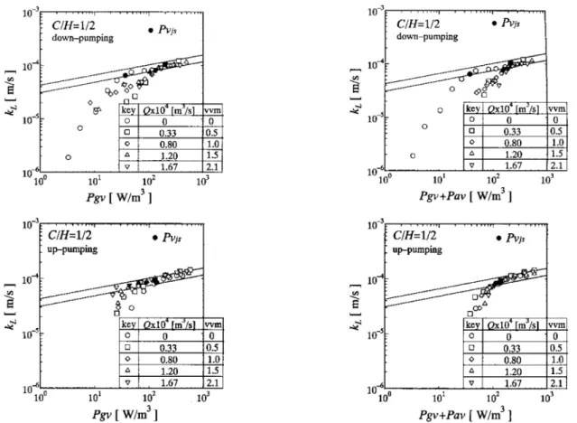 Figure 6. Effect of power consumption per unit volume on mass transfer coefficient  at various flow rates with sparger (C/H=1/2, Propeller  down-pumping and Propeller up-pumping).