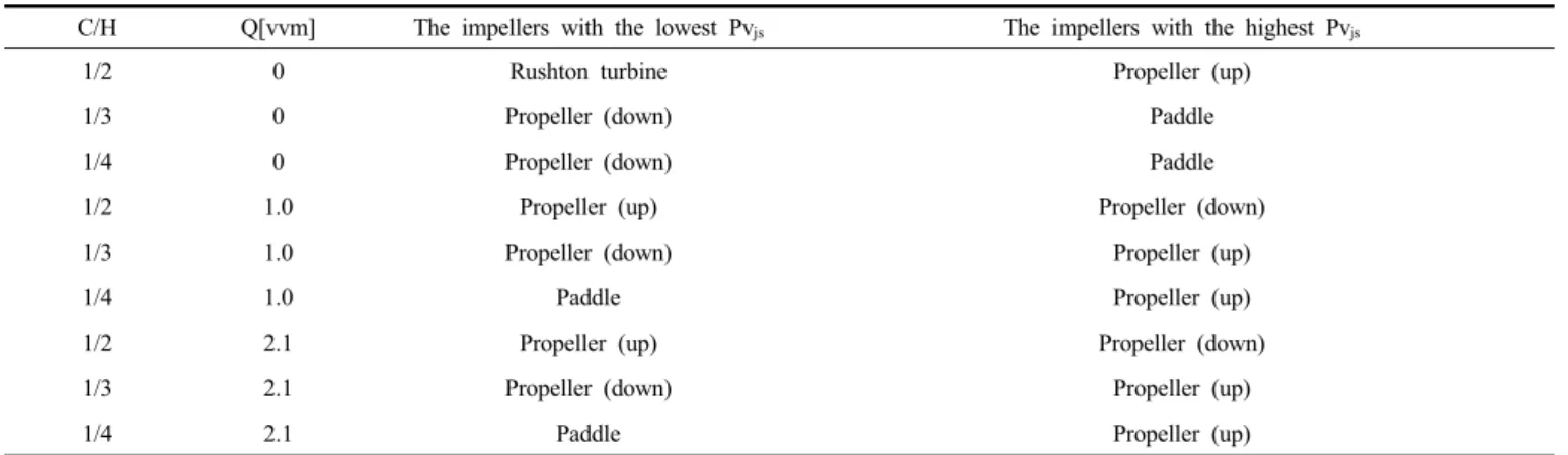 Table 4. Impellers with the Highest Pv js  and the Lowest Pv js in Various Conditions