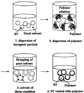Figure 1. Preparation of BTN by sequential addition method.