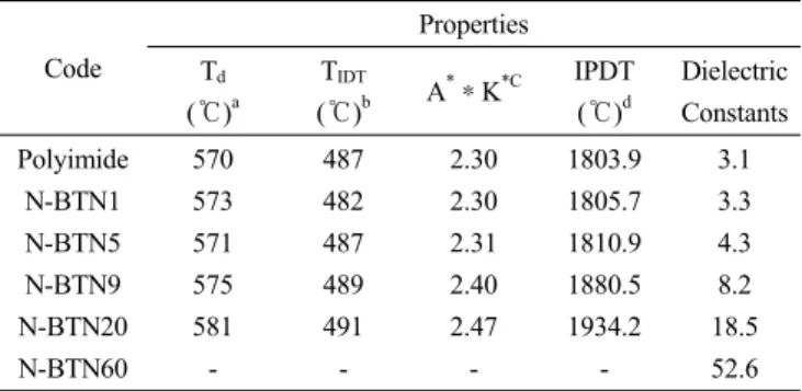 Figure 2. IR spectra of BT, BTN and Nylon 6.