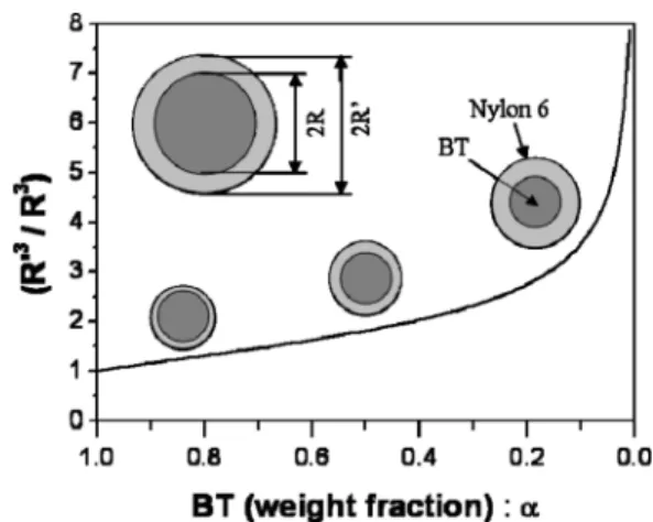 Figure 4. Relationship between radius of BTN and BT contents as  thickness measurement.