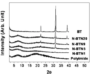 Figure 7. WAXD patterns of polyimide nanocomposite films as  increased BTN contents.     여기서,  A는 도체판 면적(2 × 2 mm 2 ),  d는 두 도체판 사이의 거리 (3000  Å),  C는  전기용량을  말한다