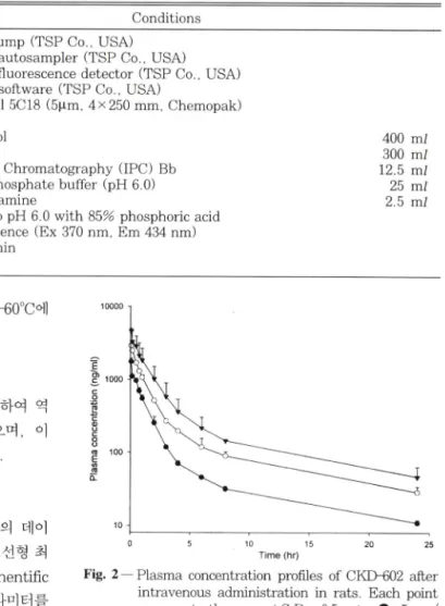 Fig. 2 — Plasma  concentration  profiles  of CKD-602  after  intravenous  administration  in  rats