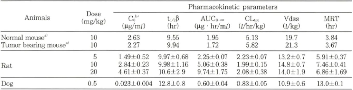 Table II  —  Pharmacokinetic parameters of CKD-602 after intravenous administration in experimental animals  (n=5) Pharm acokinetic  parameters