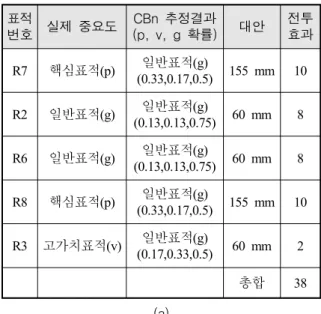 Table  8.  Target  acquisition  of  CBn  (a)  and  FBn  (b) 표적 번호 실제  중요도 CBn  추정결과 (p,  v,  g  확률) 대안 전투효과 R7 핵심표적(p) 일반표적(g) (0.33,0.17,0.5) 155 mm 10 R2 일반표적(g) 일반표적(g) (0.13,0.13,0.75) 60 mm 8 R6 일반표적(g) 일반표적 (g) (0.13,0.13,0.75) 60 mm 8 R8 핵심표적 (p) 일반