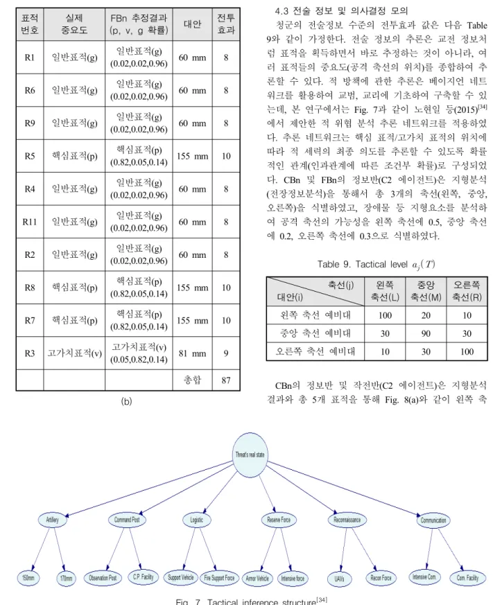 Table  9.  Tactical  level       축선(j)      대안(i) 왼쪽 축선(L) 중앙 축선(M) 오른쪽 축선(R) 왼쪽  축선  예비대 100 20 10 중앙  축선  예비대 30 90 30 오른쪽  축선  예비대 10 30 100   CBn의  정보반  및  작전반(C2  에이전트)은  지형분석  결과와  총  5개  표적을  통해  Fig
