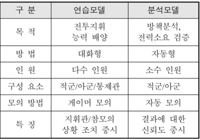 Table  1.  Analysis  M&amp;S(war-game)