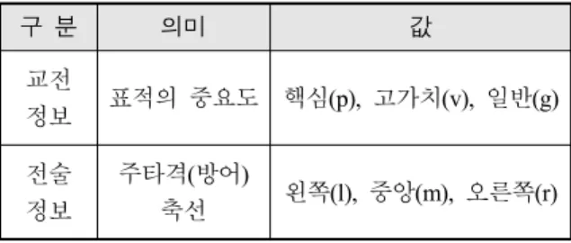 Table  4.  Engagement/tactical  information