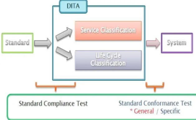 Fig.  1.  Classification  of  DITA  test
