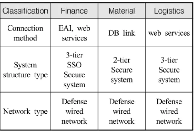 Table  2.  Mapping  of  model  classification Classification Finance Material Logistics