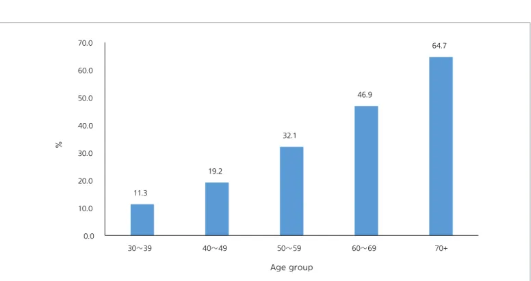 Figure 1. Prevalence of hypertension by age group, 2017