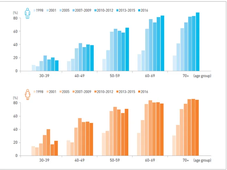 Figure 2. Changes in awareness rate by sex and age