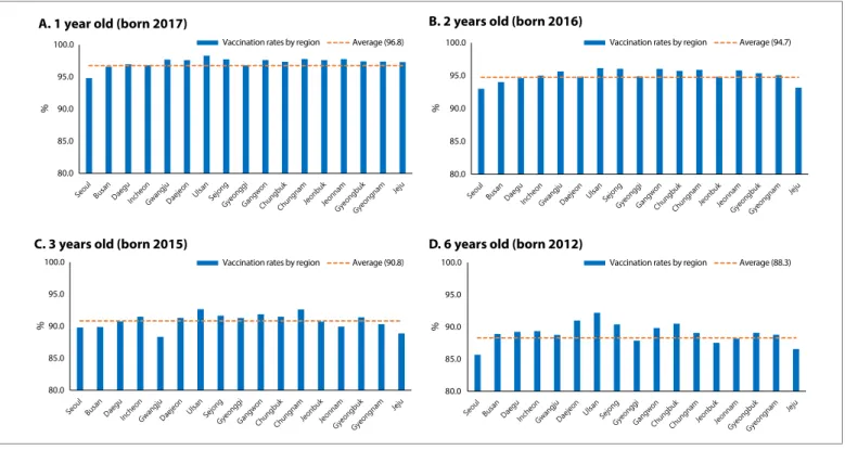 Figure 3. Vaccination coverage by age and regions, 2018 Table 2. Vaccination coverage by age and regions, 2018