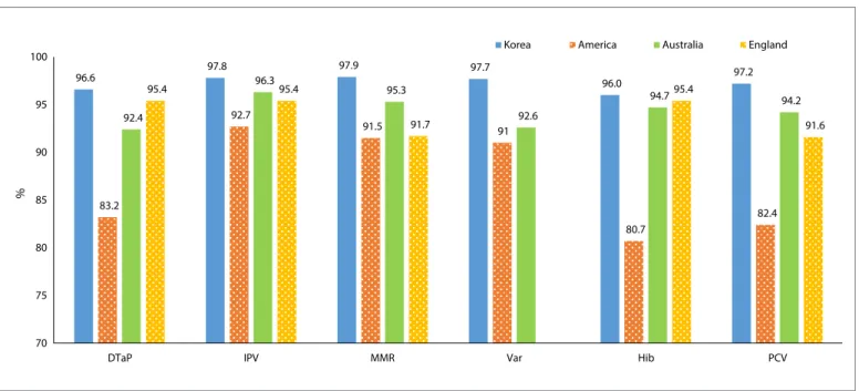 Figure 4. Vaccination coverage by countries