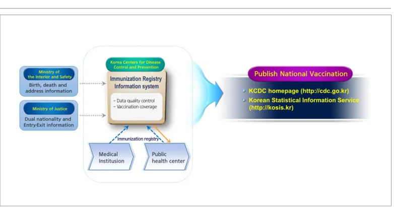 Figure 1. The flow of vaccination coverage data collection and analysis