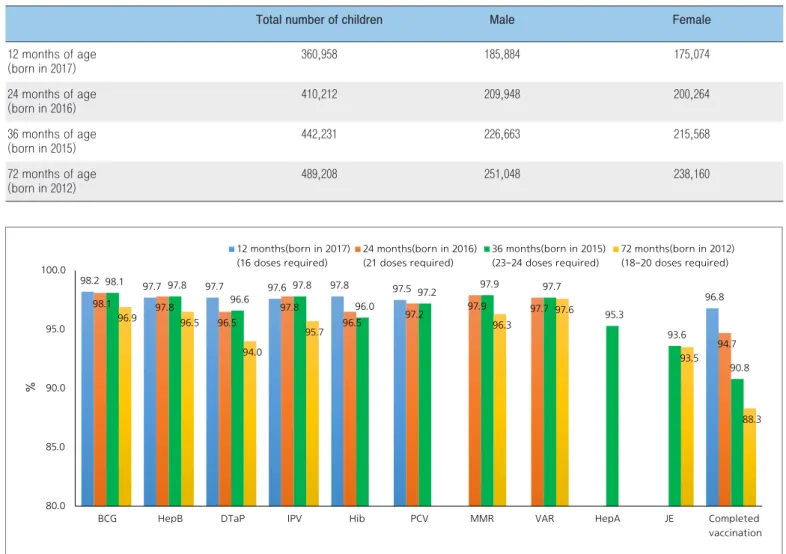 Figure 2. Vaccination coverage by 12, 24, 36 and 72 months of ageTable 1. Subjects of birth cohorts used as the denominator, 2018