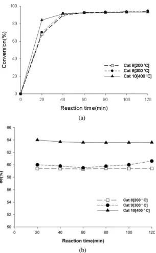 Figure 2. XRD patterns of Rh-Pt/Al 2 O 3  depending on the pre-  reduction temperature