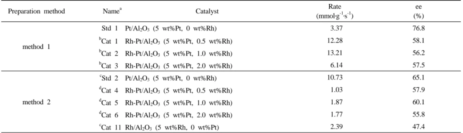 Figure 3. XRD patterns of Rh-Pt/Al 2 O 3  catalysts prepared by  method 1.