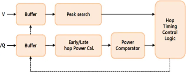 Fig.  5.  The  structure  of  range  signal  transmitter
