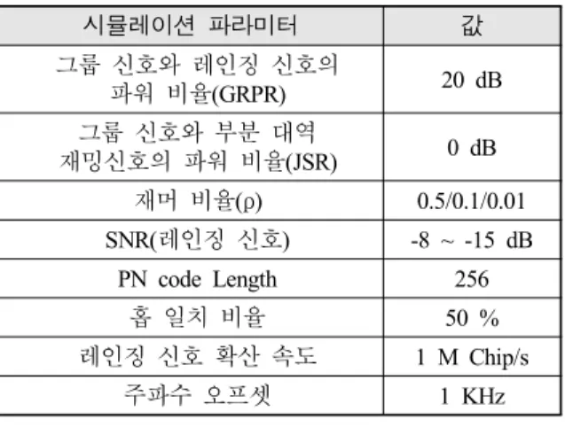 Fig.  9.  Performance  graph  for  group  signal  by  range  signal  interference 3.2  재밍신호에  따른  레인징  신호  검출  성능     재밍신호(PBNJ)에  따른  레인징  신호의  검출  성능을  확인해본다