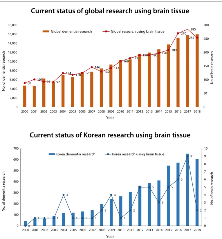 Figure 3. Research Statistics on Global and Korean Brain Tissue Usage