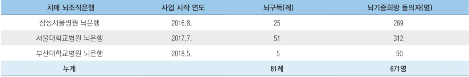 표 3. 치매 뇌조직은행 3개소 사업성과 (2019년 7월 기준) 치매 뇌조직은행 사업 시작 연도 뇌구득(례) 뇌기증희망 동의자(명) 삼성서울병원 뇌은행 2016.8