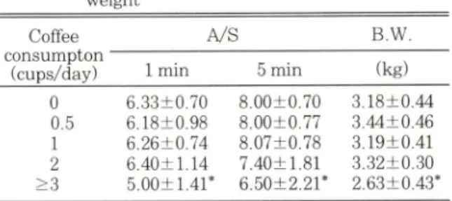 Table  IV  — — Effect  of  coffee  consumption  during  preg­