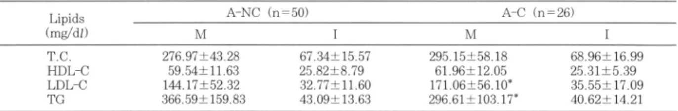 Table  VII  —  E ffe c t  o f  a lc o h o l  d r i n k in g   o n   m a t e r n a l   a n d   i n f a n t s '  u m b il i c a l   c o rd   s e r u m   lip id s
