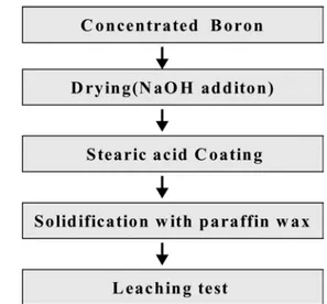 Figure 1. Procedure of solidification &amp; leaching test. 