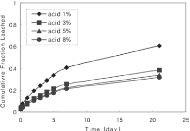 Figure 9. Cumulative fraction leached of boron in radioactive  waste modified with 5% stearic acid plotted as a function of time  (paraffin wax content -●- 10 %, -×- 15%, -▲- 20%, -■- 25%,  -◆- 30%).