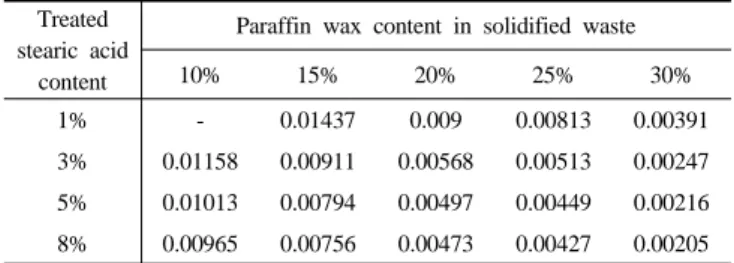 Table 2. Penetration Rate according to the Content of Paraffin Wax  Treated