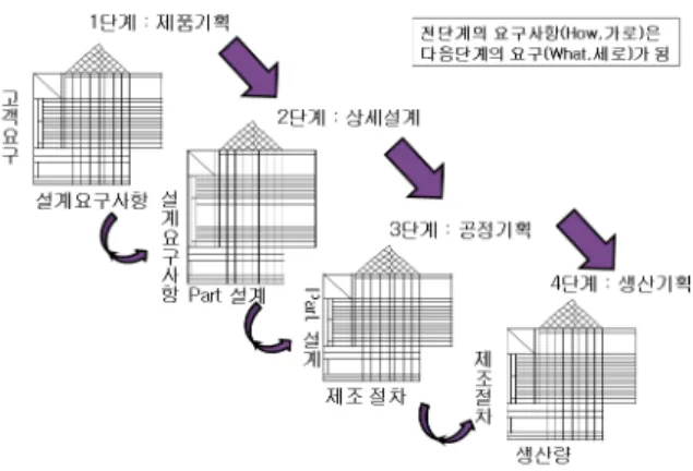 Fig.  3.  Planning  process  of  QFD     기존의  QFD  연구에서는  요구사항을  효과적으로  획 득하는  방법으로  사용되거나 ,  고객의  요구가  목표를  초과했을  때  사업에  미치는  비용예측을  통해  요구사 항  획득에  비용개념을  추가하여  의사결정을  지원하는  방법이  제시되었으며 , QFD의  요구사항의  중요도  결정 에  AHP을  기법을  적용허거나, QFD 프로세스가  품질 향상의  결과로 