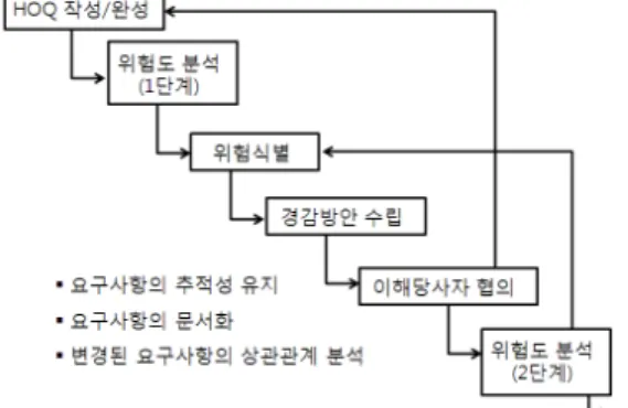Fig.  6.  Risk  management  process