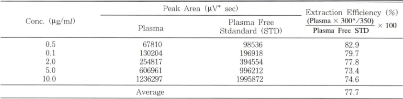 Table  I II   ~  Inter/intraday precision and accuracy of the method with human plasma standards of lovastatin A