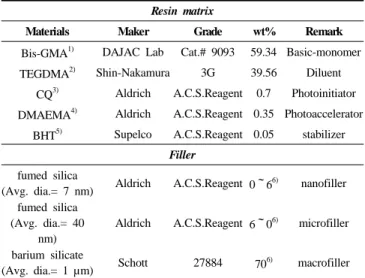 Table 1. Material Composition for the Preparation of Polymeric  Dental Restorative Composite
