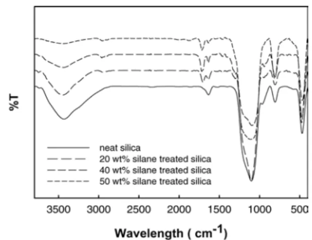 Figure 2. FT-IR spectra of silanized silica nanofiller using various  γ-MPS concentration.