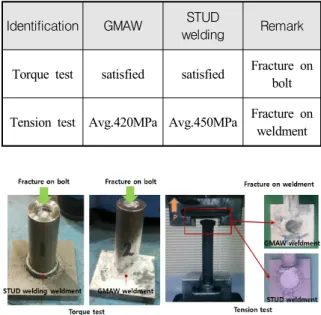Table  4.  Test  results  of  torque  and  tension  strength