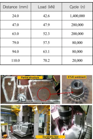 Table  5.  Load  profile  for  durability  test Distance  (mm) Load  (kN) Cycle  (n)