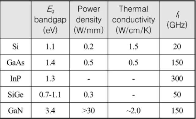 Fig.  1.  ITRS  targets(gate  length,  maximum  frequency)  for  power  GaN  HEMT [6]