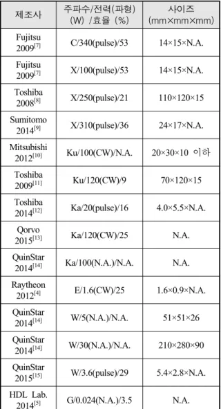 Table  2.  Recent  reported  GaN  SSPAs 제조사 주파수/전력(파형)  (W)  /효율  (%) 사이즈  (mm×mm×mm) Fujitsu  2009 [7] C/340(pulse)/53 14×15×N.A