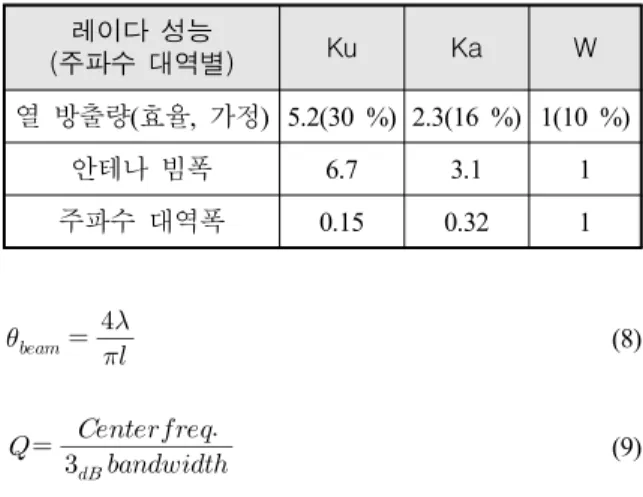 Table  6.  Performance  summary  and  comparison 레이다  성능 (주파수  대역별) Ku Ka W 열  방출량 (효율,  가정) 5.2(30 %) 2.3(16 %) 1(10 %) 안테나  빔폭 6.7 3.1 1 주파수  대역폭 0.15 0.32 1        (8)        (9)