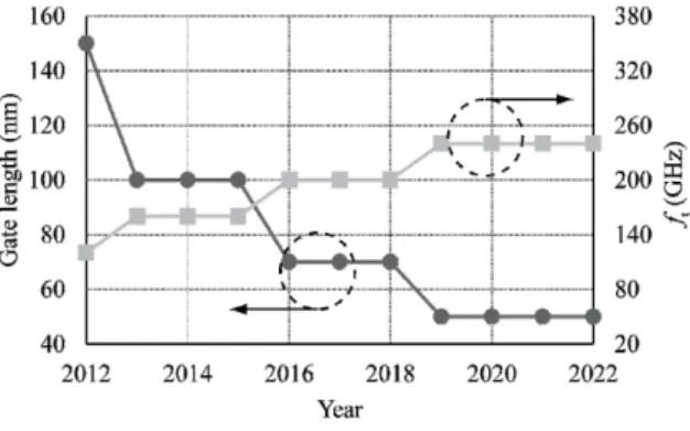 Fig.  8.  ITRS  targets(gate  length  and  transit  frequency)  for  low-noise  GaN  HEMT [6]