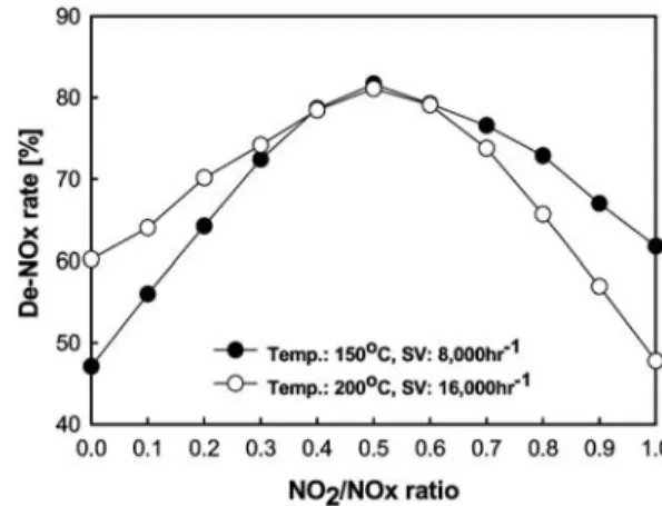 Figure 3. Comparison of De-NOx rates with different SCR reactions,  Temp.: 150 ℃, treated gas composition: simulated diesel exhaust,  water vapour is not supplied, inlet NOx (NO and NO 2 ) concentration: 