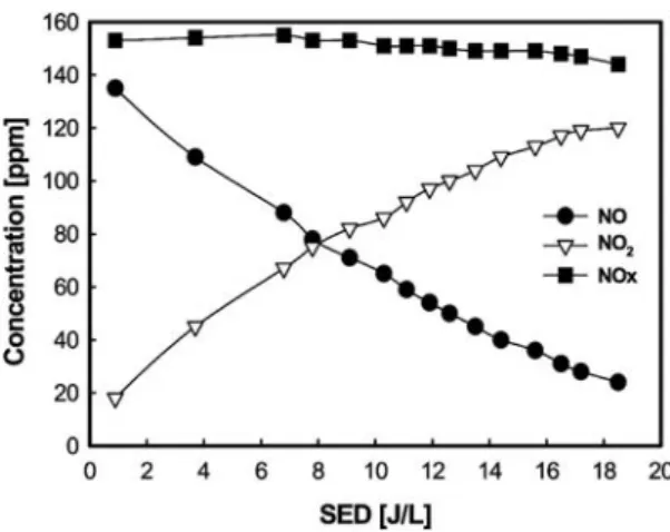 Figure 6. SED along with NO 2 /NOx ratio at different treated gas  compositions, inlet NO: 150 ppm, Temp.: 150 ℃.