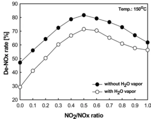 Figure 1. De-NOx rate along with NO 2 /NOx ratio at Temp.: 150 ℃,  SV: 8000 hr -1 , NOx: 150 ppm, NH 3 : 150 ppm.